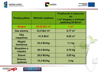 Przelicznik w stosunku
                                            do
Rodzaj paliwa   Wartość opałowa
                                  1 m3 biogazu o wartości
                                    opałowej 26 MJ/m3
   Biogaz        20-26 MJ/ m3              1 m3
 Gaz ziemny       33,5 MJ/ m3            0,77 m3
    Olej
                   41,9 MJ/l             0,62 m3
 napędowy
  Węgiel
                  23,4 MJ/kg              1,1 kg
 kamienny
 Biopaliwo z
                  36,5 MJ/kg              0,70 kg
  rzepaku
   Etanol         29,6 MJ/kg              0,85 kg
  Drewno
                  13,3 MJ/kg               2 kg
  opałowe
 