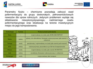 Parametry fizyko – chemiczne pozwalają zaliczyć osad
pofermentacyjny do grupy doskonałych, pełnowartościowych
nawozów dla upraw rolniczych. Jedynym problemem wydaje się
składowanie     niewykorzystywanego,  nadmiernego     osadu
pofermentacyjnego oraz lokalizacja na terenie inwestycyjnym
miejsc do jego kompostowania.

Technologia   System                   Wykorzystanie pofermentu

   Bora         -             rozprowadzany na rynku jako BORASKOMPOST

                       płynny, nie odwodniony fermentat wykorzystywany jako nawóz w
  Wabio       mokry
                                                 rolnictwie




                                                                                      przerzuca-nawoz-widlami,ludzie-i-zawody
                                                                                      http://kolorowanki.joe.pl/malowanki-farmer-
  Valorga     suchy     paczkowany i wprowadzany na rynek jako nawóz pod winorośl

   BTA        mokry       wykorzystywany przyrodniczo po lub bez kompostowania

  Dranco      suchy           rozprowadzany na rynku jako nawóz HUMOTEX

   Jysk       mokry          uwodniony fermentat wykorzystywany w rolnictwie

 Kompogas     suchy                    rozprowadzany jako kompost
 