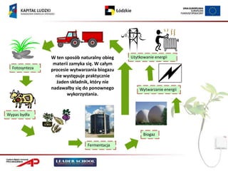 W ten sposób naturalny obieg   Użytkowanie energii
                 materii zamyka się. W całym
  Fotosynteza   procesie wytwarzania biogazu
                  nie występuje praktycznie
                  żaden składnik, który nie
                nadawałby się do ponownego         Wytwarzanie energii
                       wykorzystania.



Wypas bydła



                                                     Biogaz

                                Fermentacja
 