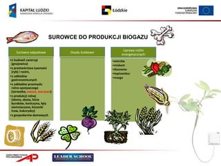 SUROWCE DO PRODUKCJI BIOGAZU

                                                     Uprawy roślin
    Surowce odpadowe          Osady ściekowe
                                                    energetycznych
•z hodowli zwierząt                            •wierzba
 (gnojowica)                                   •miskant
•z przetwórstwa żywności                       •ślazowiec
 (ryb) i rzeźni,                               •topinambur
•z zakładów                                    •mozga
 gastronomicznych
•z zakładów przemysłu
 rolno-spożywczego
 (serwatka, owoce, warzywa)
•z produkcji rolnej
 (słoma, zboża, liście
 buraków, koniczyna, łęty
 ziemniaczane, kiszonki
 traw, kukurydzy)
•z gospodarstw domowych
 