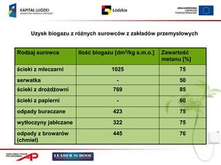 Uzysk biogazu z różnych surowców z zakładów przemysłowych


Rodzaj surowca         Ilość biogazu [dm3/kg s.m.o.]   Zawartość
                                                       metanu [%]
ścieki z mleczarni                 1025                      75
serwatka                             -                       50
ścieki z drożdżowni                 769                      85

ścieki z papierni                    -                       60

odpady buraczane                    423                      75
wytłoczyny jabłczane                322                      75

odpady z browarów                   445                      76
(chmiel)
 