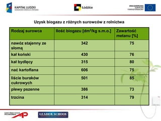 Uzysk biogazu z różnych surowców z rolnictwa

Rodzaj surowca          Ilość biogazu [dm3/kg s.m.o.]   Zawartość
                                                        metanu [%]
nawóz stajenny ze                    342                      75
słomą
kał koński                           430                      76
kał bydlęcy                          315                      80

nać kartoflana                       606                      75

liście buraków                       501                      85
cukrowych
plewy pszenne                        386                      73
trzcina                              314                      79
 