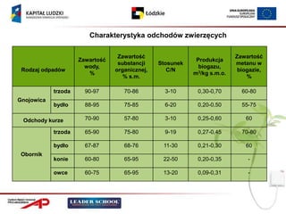 Charakterystyka odchodów zwierzęcych

                                  Zawartość                                Zawartość
                     Zawartość                              Produkcja
                                  substancji    Stosunek                   metanu w
                       wody,                                 biogazu,
 Rodzaj odpadów                  organicznej,      C/N       3/kg s.m.o.    biogazie,
                        %                                  m
                                    % s.m.                                     %

            trzoda     90-97        70-86         3-10      0,30-0,70        60-80
Gnojowica
            bydło      88-95        75-85         6-20      0,20-0,50        55-75

 Odchody kurze         70-90        57-80         3-10      0,25-0,60         60

            trzoda     65-90        75-80         9-19      0,27-0,45        70-80

            bydło      67-87        68-76        11-30      0,21-0,30         60
 Obornik
            konie      60-80        65-95        22-50      0,20-0,35          -

            owce       60-75        65-95        13-20      0,09-0,31          -
 