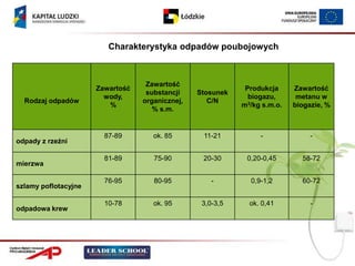 Charakterystyka odpadów poubojowych



                                   Zawartość
                      Zawartość                              Produkcja      Zawartość
                                   substancji    Stosunek
                        wody,                                 biogazu,       metanu w
  Rodzaj odpadów                  organicznej,      C/N       3/kg s.m.o.
                         %                                  m               biogazie, %
                                     % s.m.


                        87-89        ok. 85       11-21           -              -
odpady z rzeźni

                        81-89        75-90        20-30      0,20-0,45        58-72
mierzwa

                        76-95        80-95           -         0,9-1,2        60-72
szlamy poflotacyjne

                        10-78        ok. 95       3,0-3,5     ok. 0,41           -
odpadowa krew
 