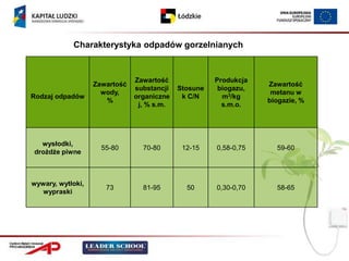 Charakterystyka odpadów gorzelnianych



                               Zawartość              Produkcja
                   Zawartość                                      Zawartość
                               substancji   Stosune    biogazu,
                     wody,                                         metanu w
Rodzaj odpadów                 organiczne    k C/N      m3/kg
                      %                                           biogazie, %
                                j, % s.m.               s.m.o.




  wysłodki,
                     55-80       70-80       12-15    0,58-0,75     59-60
drożdże piwne



wywary, wytłoki,
                      73         81-95        50      0,30-0,70     58-65
   wypraski
 