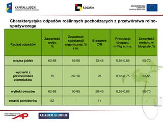 Charakterystyka odpadów roślinnych pochodzących z przetwórstwa rolno-
spożywczego

                                  Zawartość
                    Zawartość                                Produkcja      Zawartość
                                  substancji     Stosunek
                      wody,                                   biogazu,       metanu w
Rodzaj odpadów                  organicznej, %      C/N       3/kg s.m.o.
                       %                                    m               biogazie, %
                                    s.m.


  miąższ jabłek       60-88         85-90         13-48      0,66-0,68        65-70


    wycierki z
  przetwórstwa         75           ok. 90          28       0,65-0,75        52-65
   ziemniaków


 wytłoki owoców       62-88         90-95         20-49      0,59-0,66        65-70

resztki pomidorów      62             -             11            -              -
 