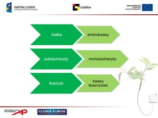 białka       aminokwasy




polisacharydy   monosacharydy




                   kwasy
  tłuszcze
                tłuszczowe
 