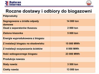 Roczne dostawy i odbiory  do biogazowni Półprodukty Segregowane u źródła odpady domowe 14 000 ton Osad z separatorów tłuszczu 2 000 ton Zielona kiszonka 5 000 ton Ener g ia wyprodukowana z b iogaz u Z instalacji biogazu  na skadowisku 15 000 MWh Z instalacji oczyszczania ścieków 8 000 MWh Ilość wzbogaconego biogazu 23 000 MWh Produkcja nawozu Stały nawóz 3 500 ton Ciekły nawóz 13 000 ton 