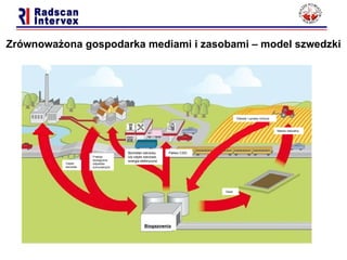 Biogazownia Zrównoważona gospodarka mediami i zasobami – model szwedzki Odpady  i uprawy  rolnicze Paliwo CSG Biometan sieciowy lub  ciepło sieciowe, energia elektryczna Frakcja biologiczna  odpadów  komunalnych Ciepło sieciowe Osad Nawóz naturalny Biogazownia 