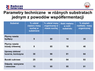 P arametry techniczne  w różnych substratach   jednym z  powod ów  wsp ółfermentacji Substrat % udział ciężaru masy suchej w substracie % udział masy organicznej w masie suchej Ilość metanu  w m3/t  substratu % stopień rozkładu  masy organicznej Płynny nawóz bydlęcy 9 80 14 35 Płynny nawóz trzody chlewnej 8 85 18 46 Uprawy zielone/ lucerna, koniczyna 30 90 81 64 Buraki cukrowe 25 95 64 93 Odpady  warzywne i owocowe 15 95 95 91 
