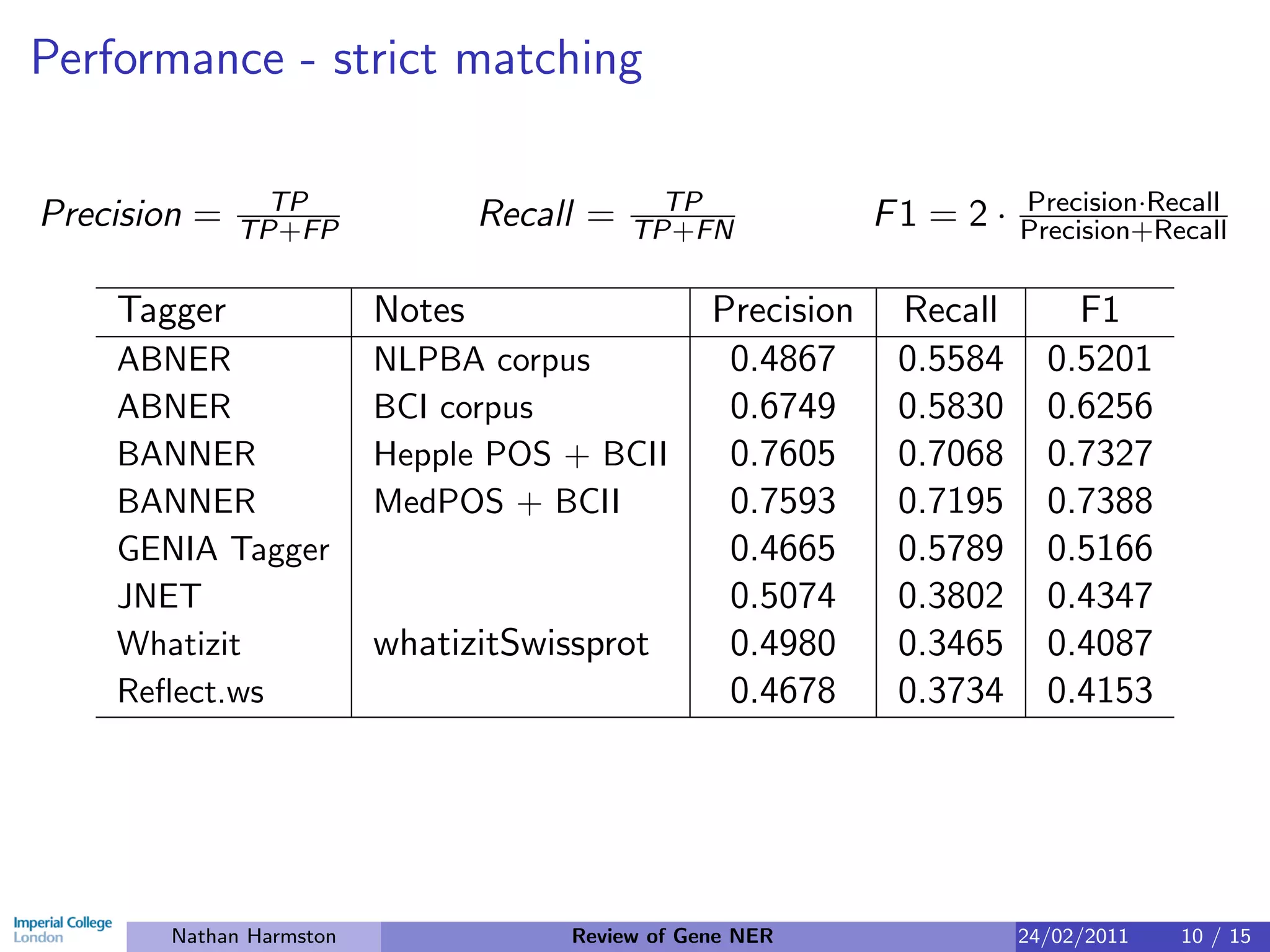 Performance - strict matching

               TP                             TP                         Precision·Recall
Precision =   TP+FP              Recall =   TP+FN             F1 = 2 ·   Precision+Recall

    Tagger               Notes                    Precision    Recall        F1
    ABNER                NLPBA corpus              0.4867      0.5584      0.5201
    ABNER                BCI corpus                0.6749      0.5830      0.6256
    BANNER               Hepple POS + BCII         0.7605      0.7068      0.7327
    BANNER               MedPOS + BCII             0.7593      0.7195      0.7388
    GENIA Tagger                                   0.4665      0.5789      0.5166
    JNET                                           0.5074      0.3802      0.4347
    Whatizit             whatizitSwissprot         0.4980      0.3465      0.4087
    Reﬂect.ws                                      0.4678      0.3734      0.4153




       Nathan Harmston                Review of Gene NER                 24/02/2011   10 / 15
 