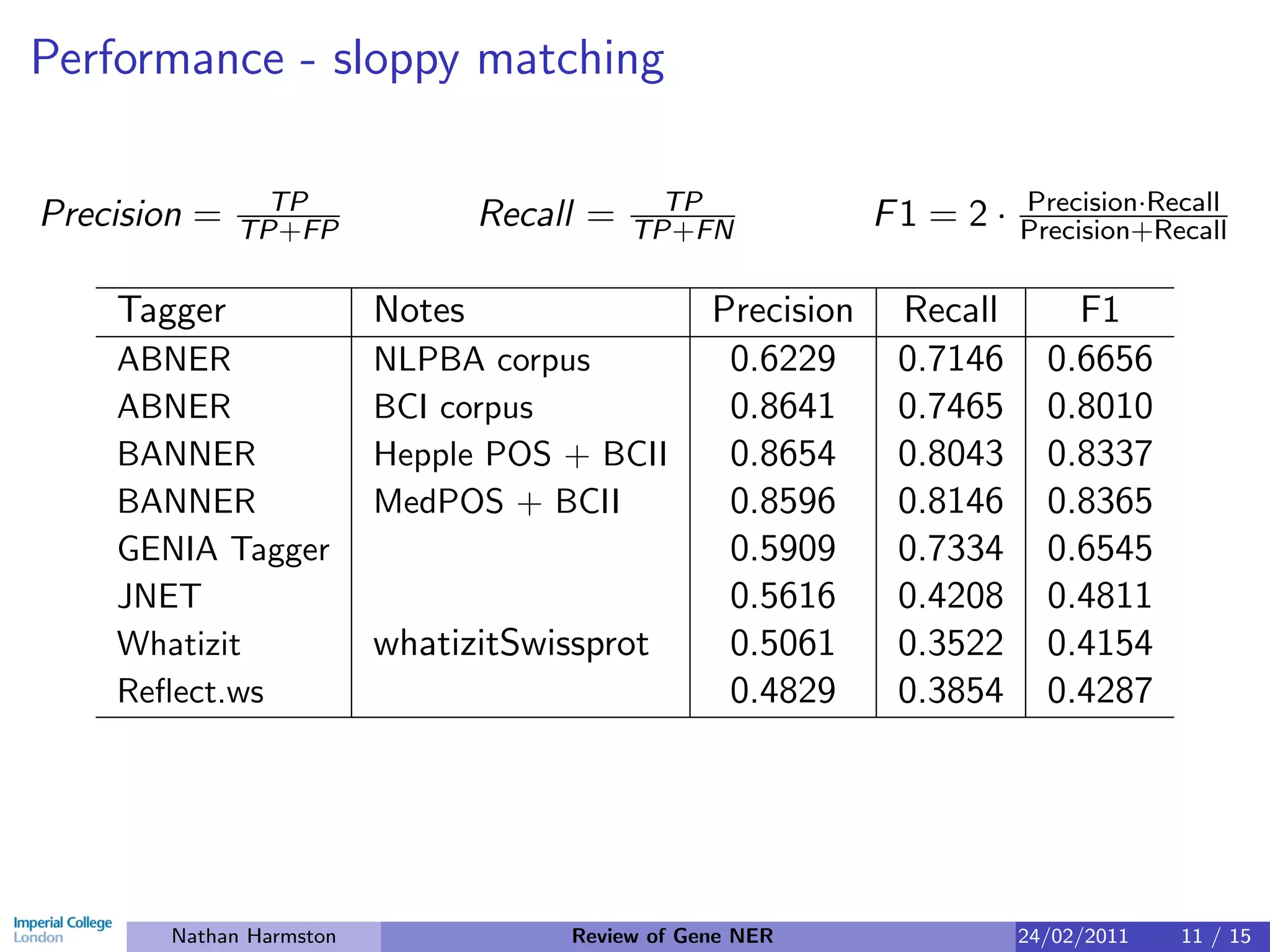 Performance - sloppy matching

               TP                             TP                         Precision·Recall
Precision =   TP+FP              Recall =   TP+FN             F1 = 2 ·   Precision+Recall

    Tagger               Notes                    Precision    Recall        F1
    ABNER                NLPBA corpus              0.6229      0.7146      0.6656
    ABNER                BCI corpus                0.8641      0.7465      0.8010
    BANNER               Hepple POS + BCII         0.8654      0.8043      0.8337
    BANNER               MedPOS + BCII             0.8596      0.8146      0.8365
    GENIA Tagger                                   0.5909      0.7334      0.6545
    JNET                                           0.5616      0.4208      0.4811
    Whatizit             whatizitSwissprot         0.5061      0.3522      0.4154
    Reﬂect.ws                                      0.4829      0.3854      0.4287




       Nathan Harmston                Review of Gene NER                 24/02/2011   11 / 15
 