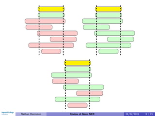 Nathan Harmston   Review of Gene NER   24/02/2011   9 / 15
 