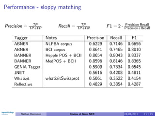 Performance - sloppy matching

               TP                             TP                         Precision·Recall
Precision =   TP+FP              Recall =   TP+FN             F1 = 2 ·   Precision+Recall

    Tagger               Notes                    Precision    Recall        F1
    ABNER                NLPBA corpus              0.6229      0.7146      0.6656
    ABNER                BCI corpus                0.8641      0.7465      0.8010
    BANNER               Hepple POS + BCII         0.8654      0.8043      0.8337
    BANNER               MedPOS + BCII             0.8596      0.8146      0.8365
    GENIA Tagger                                   0.5909      0.7334      0.6545
    JNET                                           0.5616      0.4208      0.4811
    Whatizit             whatizitSwissprot         0.5061      0.3522      0.4154
    Reﬂect.ws                                      0.4829      0.3854      0.4287




       Nathan Harmston                Review of Gene NER                 24/02/2011   11 / 15
 