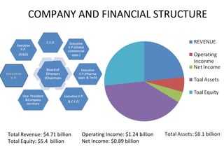 COMPANY AND FINANCIAL STRUCTURE Total Revenue: $4.71 billion Total Equity: $5.4  billion Operating Income: $1.24 billion Net Income: $0.89 billion 