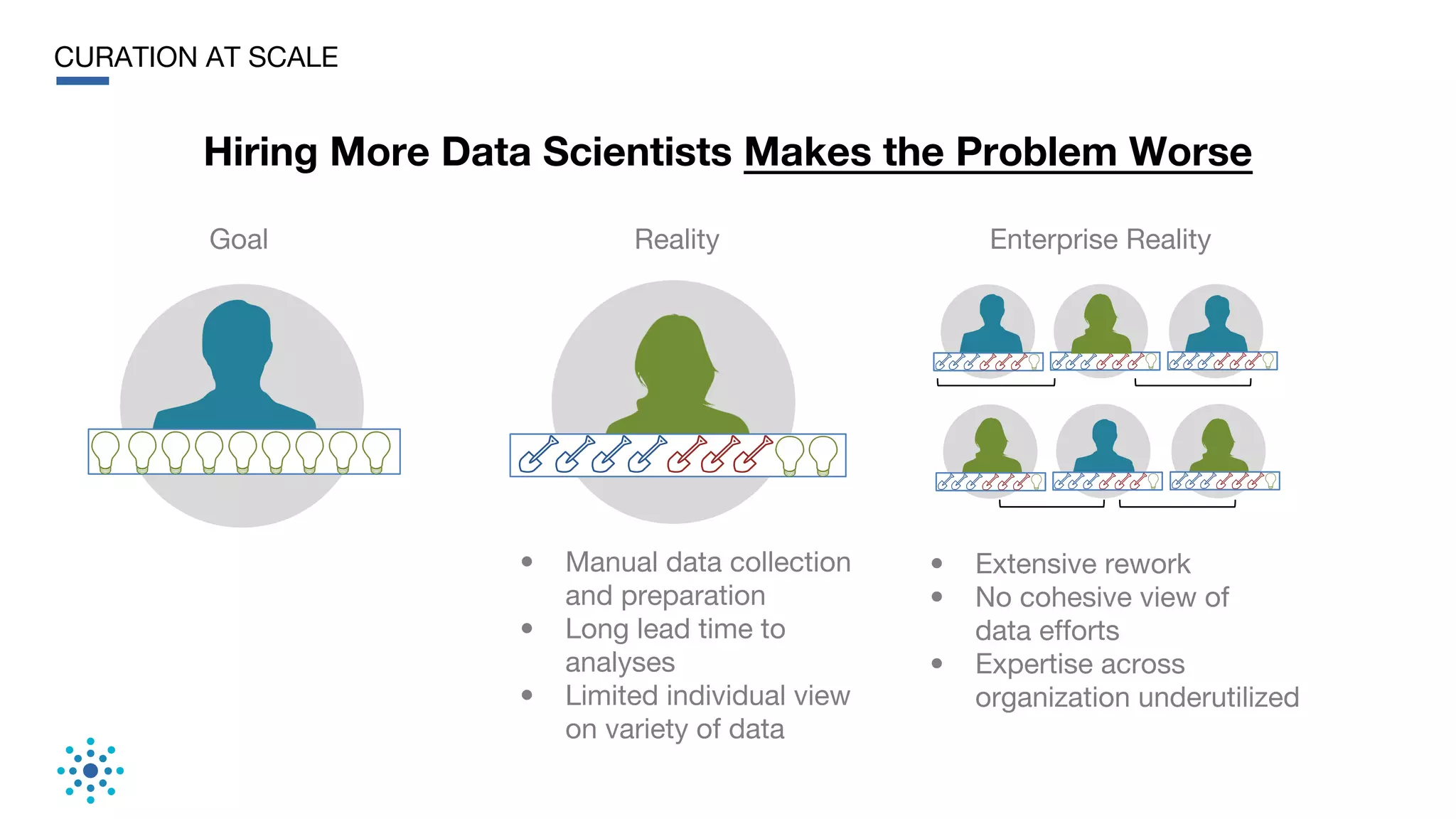 CURATION AT SCALE
Hiring More Data Scientists Makes the Problem Worse
Reality Enterprise RealityGoal
• Manual data collection
and preparation
• Long lead time to
analyses
• Limited individual view
on variety of data
• Extensive rework
• No cohesive view of
data efforts
• Expertise across
organization underutilized
 