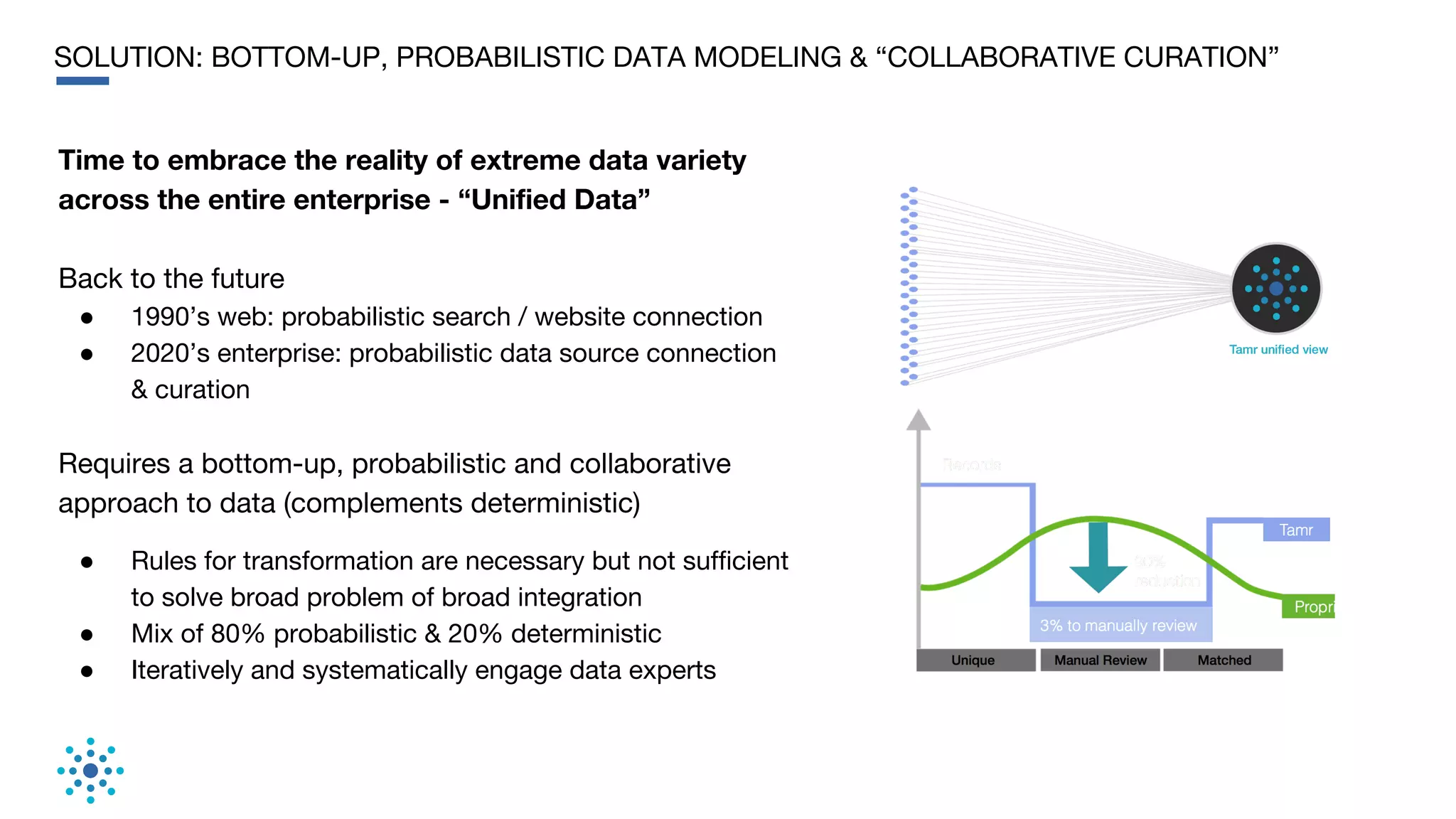 SOLUTION: BOTTOM-UP, PROBABILISTIC DATA MODELING & “COLLABORATIVE CURATION”
Time to embrace the reality of extreme data variety
across the entire enterprise - “Unified Data”
Back to the future
● 1990’s web: probabilistic search / website connection
● 2020’s enterprise: probabilistic data source connection
& curation
Requires a bottom-up, probabilistic and collaborative
approach to data (complements deterministic)
● Rules for transformation are necessary but not sufficient
to solve broad problem of broad integration
● Mix of 80% probabilistic & 20% deterministic
● Iteratively and systematically engage data experts
 