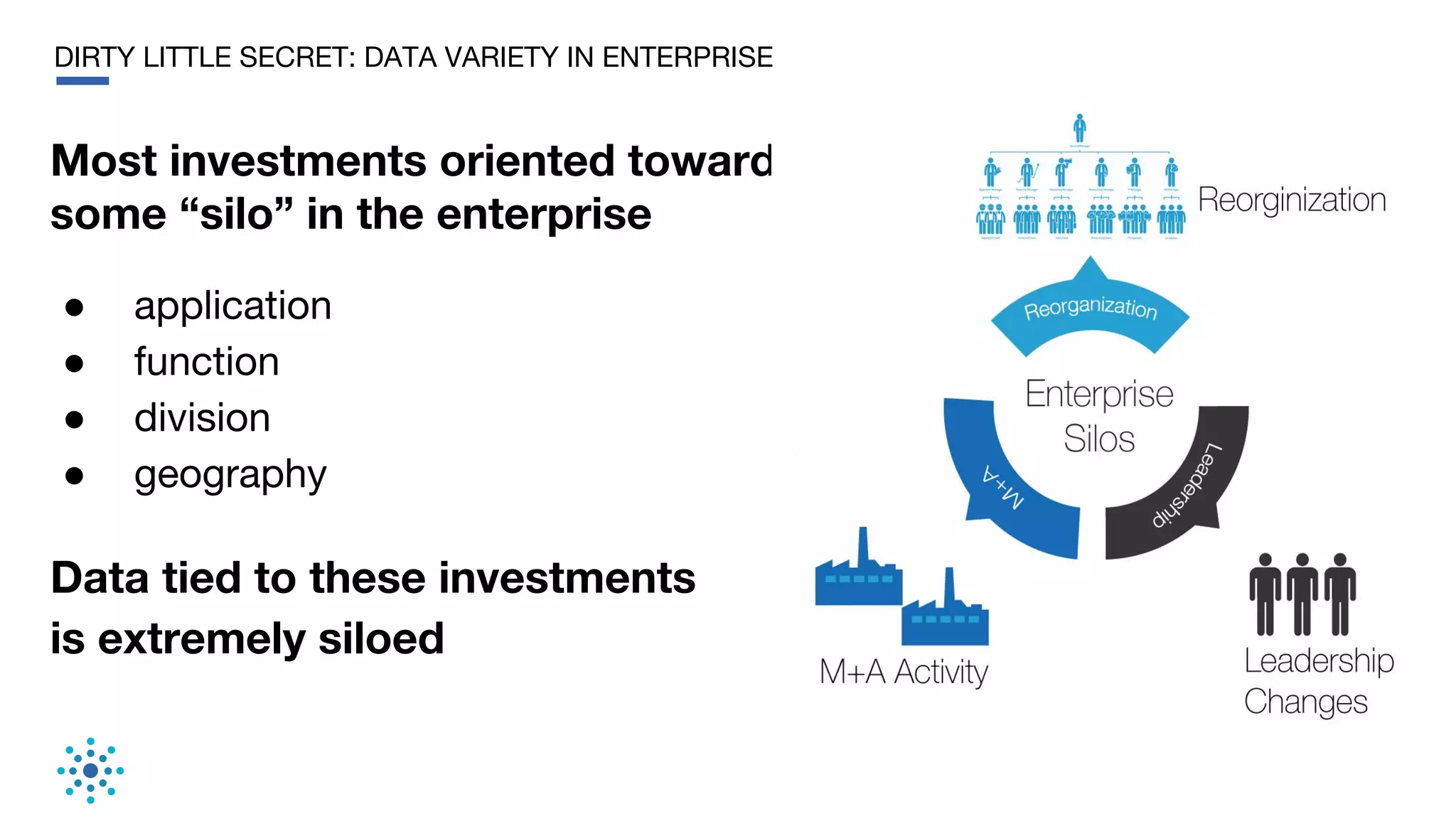 DIRTY LITTLE SECRET: DATA VARIETY IN ENTERPRISE
Most investments oriented towards
some “silo” in the enterprise
● application
● function
● division
● geography
Data tied to these investments
is extremely siloed
 