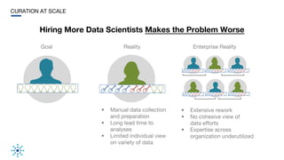 CURATION AT SCALE
Hiring More Data Scientists Makes the Problem Worse
Reality Enterprise RealityGoal
• Manual data collect...