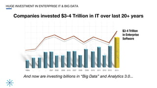 HUGE INVESTMENT IN ENTERPRISE IT & BIG DATA
Companies invested $3-4 Trillion in IT over last 20+ years
And now are investi...