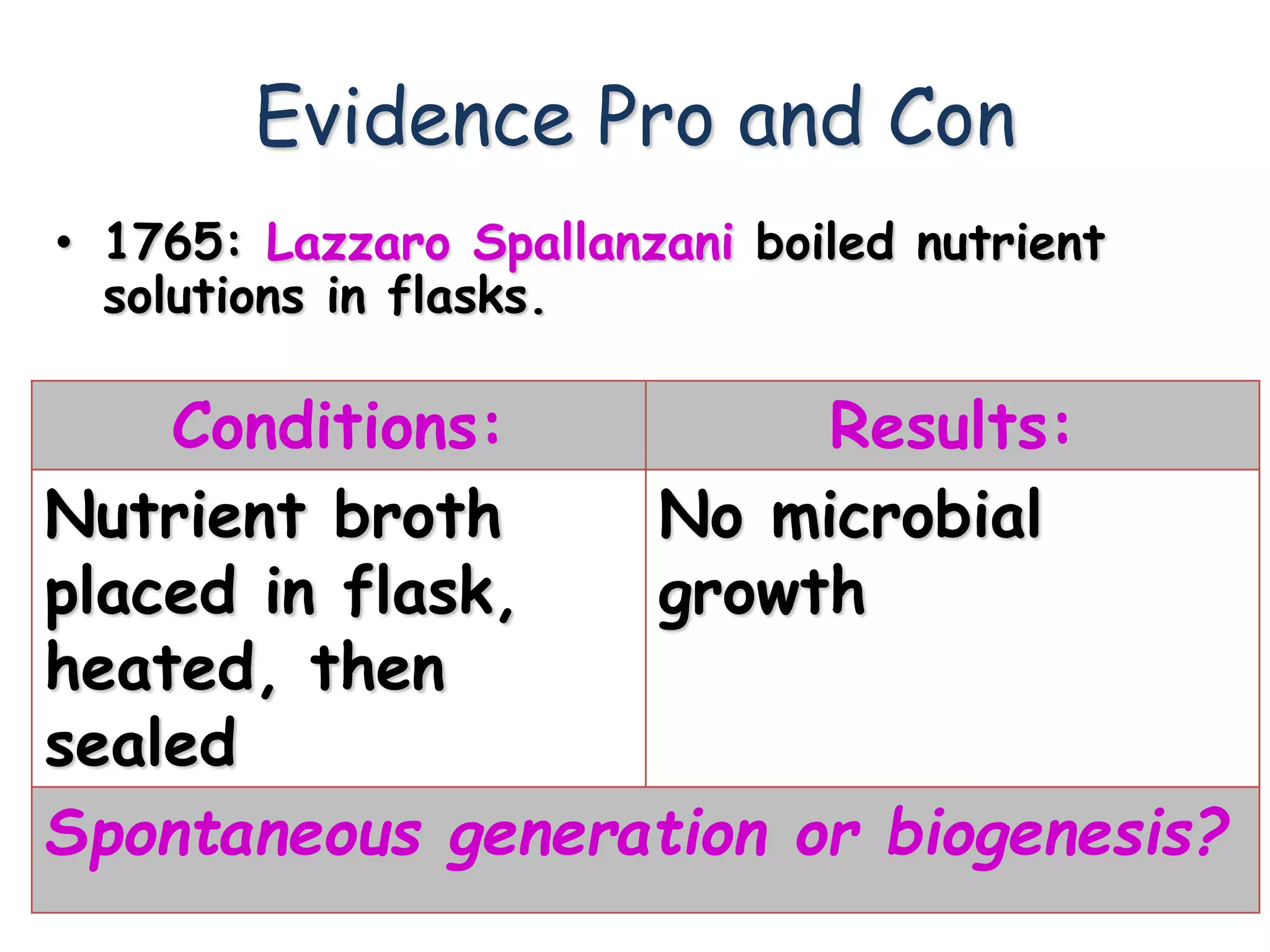 Evidence Pro and Con
• 1765: Lazzaro Spallanzani boiled nutrient
solutions in flasks.
Conditions: Results:
Nutrient broth
placed in flask,
heated, then
sealed
No microbial
growth
Spontaneous generation or biogenesis?
 