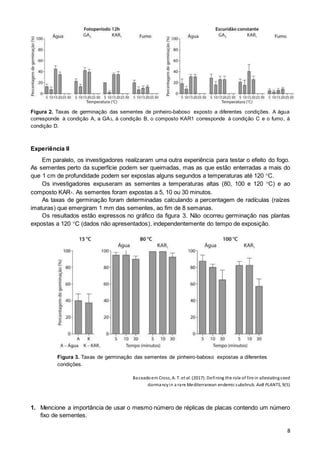 8
Figura 2. Taxas de germinação das sementes de pinheiro-baboso exposto a diferentes condições. A água
corresponde à condição A, a GA3, à condição B, o composto KAR1 corresponde à condição C e o fumo, à
condição D.
Experiência II
Em paralelo, os investigadores realizaram uma outra experiência para testar o efeito do fogo.
As sementes perto da superfície podem ser queimadas, mas as que estão enterradas a mais do
que 1 cm de profundidade podem ser expostas alguns segundos a temperaturas até 120 C.
Os investigadores expuseram as sementes a temperaturas altas (80, 100 e 120 C) e ao
composto KAR1. As sementes foram expostas a 5, 10 ou 30 minutos.
As taxas de germinação foram determinadas calculando a percentagem de radículas (raízes
imaturas) que emergiram 1 mm das sementes, ao fim de 8 semanas.
Os resultados estão expressos no gráfico da figura 3. Não ocorreu germinação nas plantas
expostas a 120 C (dados não apresentados), independentemente do tempo de exposição.
Figura 3. Taxas de germinação das sementes de pinheiro-baboso expostas a diferentes
condições.
Baseadoem Cross, A. T. et al. (2017). Defining the role of fire in alleviatingseed
dormancyin a rare Mediterranean endemic subshrub. AoB PLANTS, 9(5)
1. Mencione a importância de usar o mesmo número de réplicas de placas contendo um número
fixo de sementes.
 