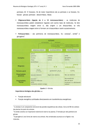 Resumos de Biologia e Geologia (10º e 11º anos) V1.1 Nuno Fernandes 2005/2006
22
pentoses; 6C  hexoses). Os de maior importância são as pentoses e as hexoses. Ex:
hexose – glicose; pentoses – desoxirribose, ribose.
 Oligossacarídeos (ligação de 2 a 10 monossacarídeos) – as moléculas de
monossacarídeos podem estabelecer ligações com outros tipos de moléculas. Se dois
monossacarídeos reagem entre si, dão origem a um dissacarídeo; se três
monossacarídeos reagem entre si formam um trissacarídeo e assim sucessivamente.
 Polissacarídeos – são polímeros de monossacarídeos. Ex: celulose1
, amido2
e
glicogénio3
.
Importância biológica dos glícidos (ee)
 Função estrutural
 Função energética (utilizados directamente em transferências energéticas)
1
A celulose é um componente estrutural das paredes esqueléticas das células. Cerca de 50% do carbono
das plantas faz parte da celulose.
2
O amido constitui um importante material de reserva nas plantas. É formado por dois polímeros de
glicose.
3
O glicogénio é uma forma de reserva nos animais. Nos vertebrados acumula-se no fígado e nos
músculos.
Quadro 2 - Glícidos
 