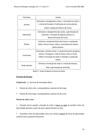 Resumos de Biologia e Geologia (10º e 11º anos) V1.1 Nuno Fernandes 2005/2006
55
Hormonas Acções
Auxinas
Estimulam o alongamento celular, a formação de raízes e
o início da floração e frutificação em certas plantas.
Inibem a queda de folhas e de frutos.
Giberelinas
Estimulam o alongamento dos caules, a germinação de
sementes, a floração de algumas plantas e o
desenvolvimento de frutos.
Etileno
Estimula o amadurecimento dos frutos e a queda das
folhas, flores e frutos. Inibe o crescimento de raízes e
gomos laterais.
Citocininas
Estimulam a divisão celular e o desenvolvimento de gomos
laterais. Prolongam a vida de folhas, flores e frutos.
Inibem a formação de raízes e retardam a queda das
folhas.
Ácido abcísico
Estimula a formação de raízes e o fecho de estomas.
Inibe a germinação de sementes.
Quadro 5 – Acções de algumas hormonas nas plantas
Processo de floração
Fotoperíodo – n.º de horas de iluminação diária.
 Plantas de noite curta, correspondentes a plantas de dia longo.
 Plantas de noite longa, correspondentes a plantas de dia curto.
Plantas de noite curta:
 Floração ocorre quando a duração da noite é menor ou igual ao período crítico de
obscuridade (período a partir do qual a planta floresce ou não).
 O período crítico de obscuridade marca um número máximo de horas de obscuridade
contínua para as plantas florescerem.
 
