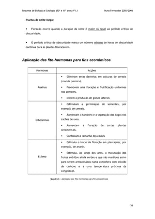 Resumos de Biologia e Geologia (10º e 11º anos) V1.1 Nuno Fernandes 2005/2006
56
Plantas de noite longa:
 Floração ocorre quando a duração da noite é maior ou igual ao período crítico de
obscuridade.
 O período crítico de obscuridade marca um número mínimo de horas de obscuridade
contínua para as plantas florescerem.
Aplicação das fito-hormonas para fins económicos
Hormonas Acções
Auxinas
 Eliminam ervas daninhas em culturas de cereais
(monda química).
 Promovem uma floração e frutificação uniformes
nos pomares.
 Inibem a produção de gomos laterais
Giberelinas
 Estimulam a germinação de sementes, por
exemplo de cereais.
 Aumentam o tamanho e a separação das bagas nos
cachos de uvas.
 Aumentam a floração de certas plantas
ornamentais.
 Controlam o tamanho dos caules
Etileno
 Estimula o início da floração em plantações, por
exemplo, de ananás.
 Estimula, ao longo dos anos, a maturação dos
frutos colhidos ainda verdes e que são mantidos assim
para serem armazenados numa atmosfera com dióxido
de carbono e a uma temperatura próxima da
congelação.
Quadro 6 - Aplicação das fito-hormonas para fins económicos
 
