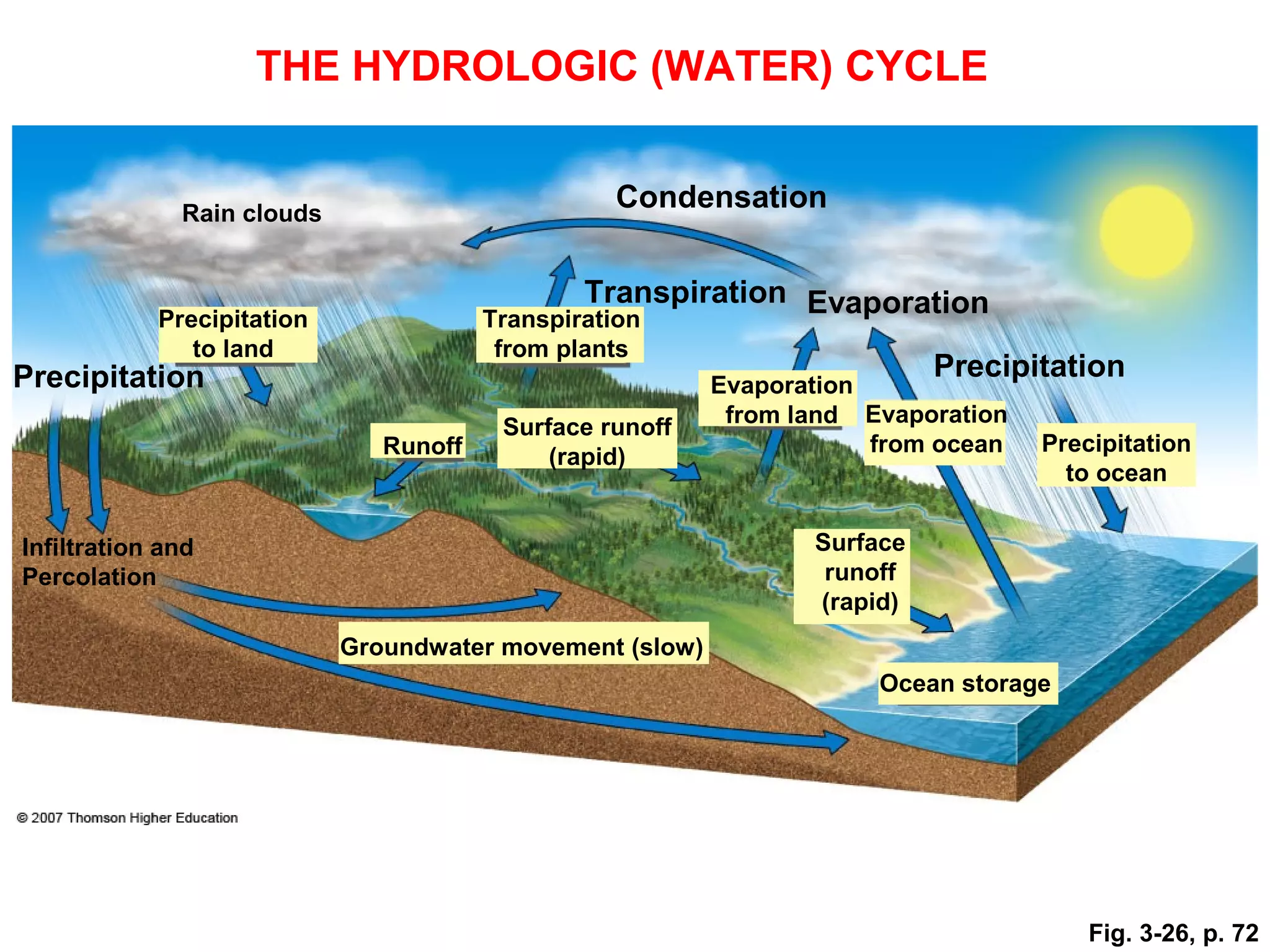 THE HYDROLOGIC (WATER) CYCLE


              Rain clouds
                                                  Condensation


                                                Transpiration Evaporation
            Precipitation               Transpiration
               to land                  from plants
Precipitation                                                              Precipitation
                                                          Evaporation
                                         Surface runoff    from land Evaporation
                               Runoff                                 from ocean   Precipitation
                                             (rapid)
                                                                                     to ocean


Infiltration and                                                 Surface
Percolation                                                       runoff
                                                                 (rapid)
                            Groundwater movement (slow)
                                                                      Ocean storage




                                                                                       Fig. 3-26, p. 72
 