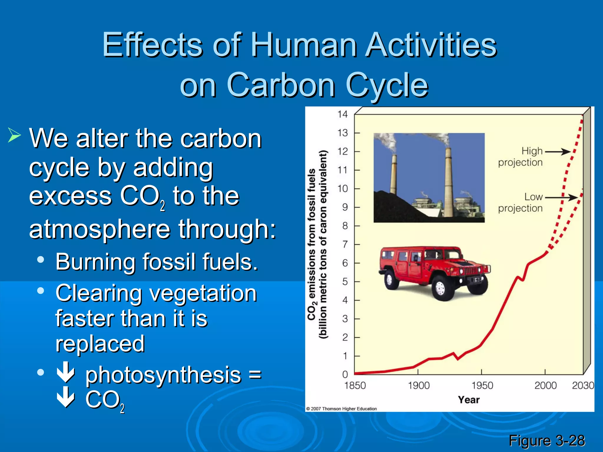 Effects of Human Activities
               on Carbon Cycle
 We alter the carbon
 cycle by adding
 excess CO2 to the
 atmosphere through:
     Burning fossil fuels.
     Clearing vegetation
      faster than it is
      replaced
  
       photosynthesis =
       CO2
                                        Figure 3-28
 
