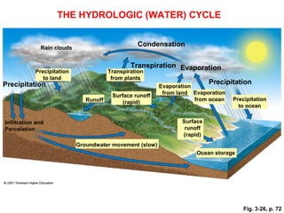 THE HYDROLOGIC (WATER) CYCLE


              Rain clouds
                                                  Condensation


                                                Transpiration Evaporation
            Precipitation               Transpiration
               to land                  from plants
Precipitation                                                              Precipitation
                                                          Evaporation
                                         Surface runoff    from land Evaporation
                               Runoff                                 from ocean   Precipitation
                                             (rapid)
                                                                                     to ocean


Infiltration and                                                 Surface
Percolation                                                       runoff
                                                                 (rapid)
                            Groundwater movement (slow)
                                                                      Ocean storage




                                                                                       Fig. 3-26, p. 72
 
