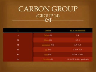 CARBON GROUP
(GROUP 14)

Z

Element

No. of electrons/shell

6

Carbon (C)

2, 4

14

Silicon (Si)

2, 8, 4

32

Germanium (Ge)

2, 8, 18, 4

50

Tin (Sn)

2, 8, 18, 18, 4

82

Lead (Pb)

2, 8, 18, 32, 18, 4

114

Flerovium (Fl)

2, 8, 18, 32, 32, 18, 4 (predicted)

 