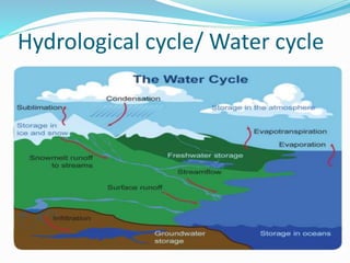 Hydrological cycle/ Water cycle
 