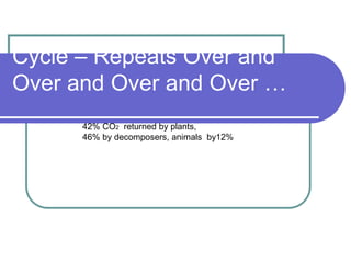Cycle – Repeats Over and
Over and Over and Over …
42% CO2 returned by plants,
46% by decomposers, animals by12%
 