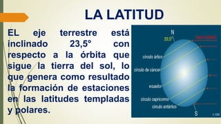 LA LATITUD
EL eje terrestre está
inclinado 23,5° con
respecto a la órbita que
sigue la tierra del sol, lo
que genera como resultado
la formación de estaciones
en las latitudes templadas
y polares.
 
