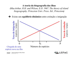 A teoria da biogeografia das ilhas
(MacArthur, R.H. and Wilson, E.O. 1967. The theory of island
biogeography. Princeton Univ. Press. Ed., Princeton)
Existe um equilíbrio dinâmico entre extinção e imigração
Se
Taxadeimigração
(espécies/tempo)
Taxadeextinção
(espécies/tempo)
Chegada de uma
espécie nova na ilha
Número de espécies
0 P
 