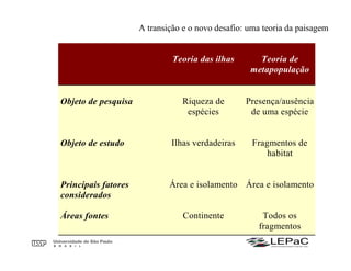 Teoria das ilhas Teoria de
metapopulação
Objeto de pesquisa Riqueza de
espécies
Presença/ausência
de uma espécie
Objeto de estudo Ilhas verdadeiras Fragmentos de
habitat
Principais fatores
considerados
Área e isolamento Área e isolamento
Áreas fontes Continente Todos os
fragmentos
A transição e o novo desafio: uma teoria da paisagem
 