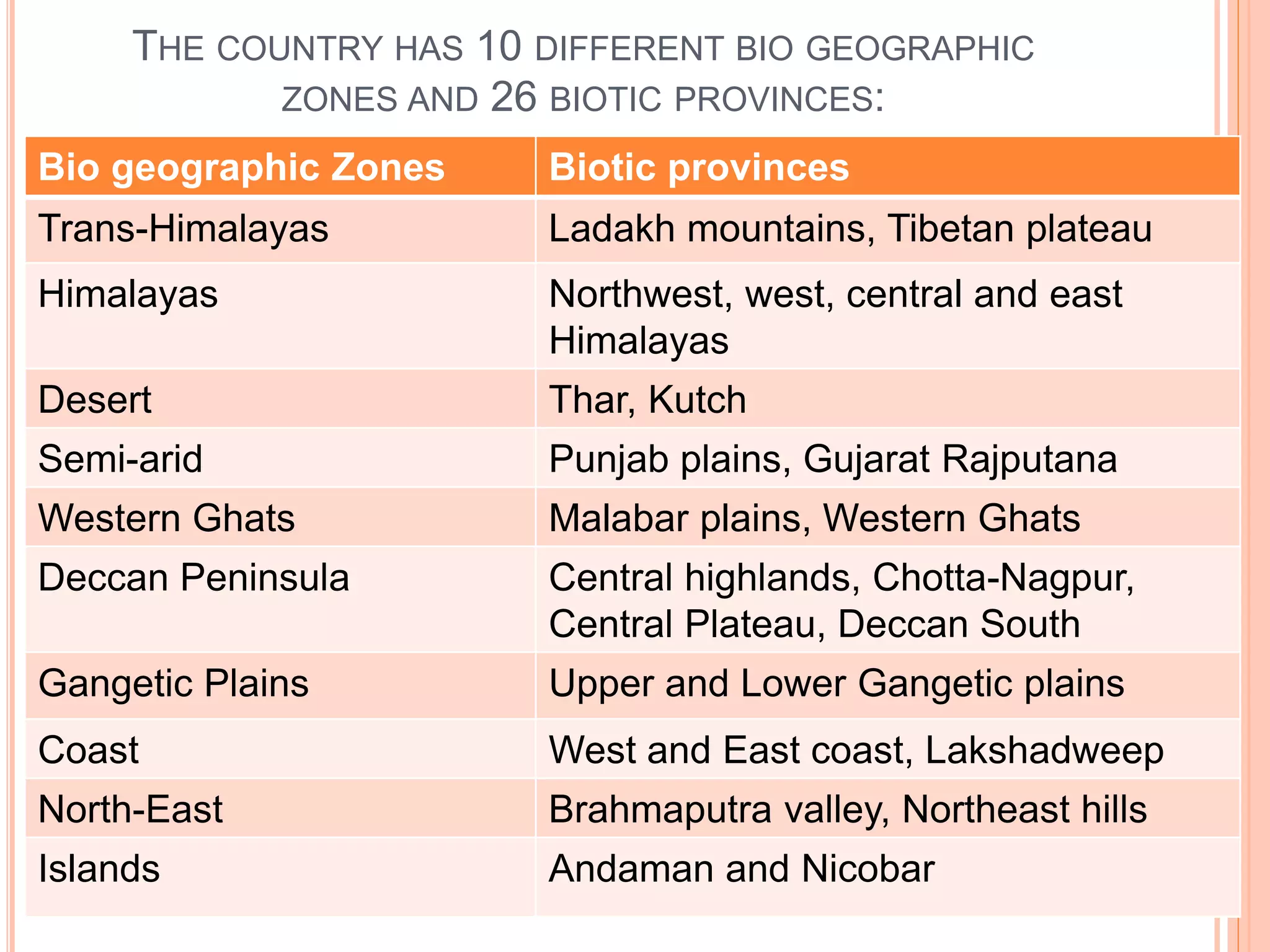 Biogeographical classification of india | PPTX