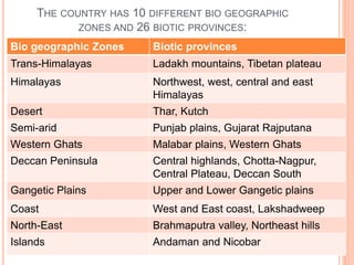 THE COUNTRY HAS 10 DIFFERENT BIO GEOGRAPHIC
ZONES AND 26 BIOTIC PROVINCES:
Bio geographic Zones Biotic provinces
Trans-Himalayas Ladakh mountains, Tibetan plateau
Himalayas Northwest, west, central and east
Himalayas
Desert Thar, Kutch
Semi-arid Punjab plains, Gujarat Rajputana
Western Ghats Malabar plains, Western Ghats
Deccan Peninsula Central highlands, Chotta-Nagpur,
Central Plateau, Deccan South
Gangetic Plains Upper and Lower Gangetic plains
Coast West and East coast, Lakshadweep
North-East Brahmaputra valley, Northeast hills
Islands Andaman and Nicobar
 