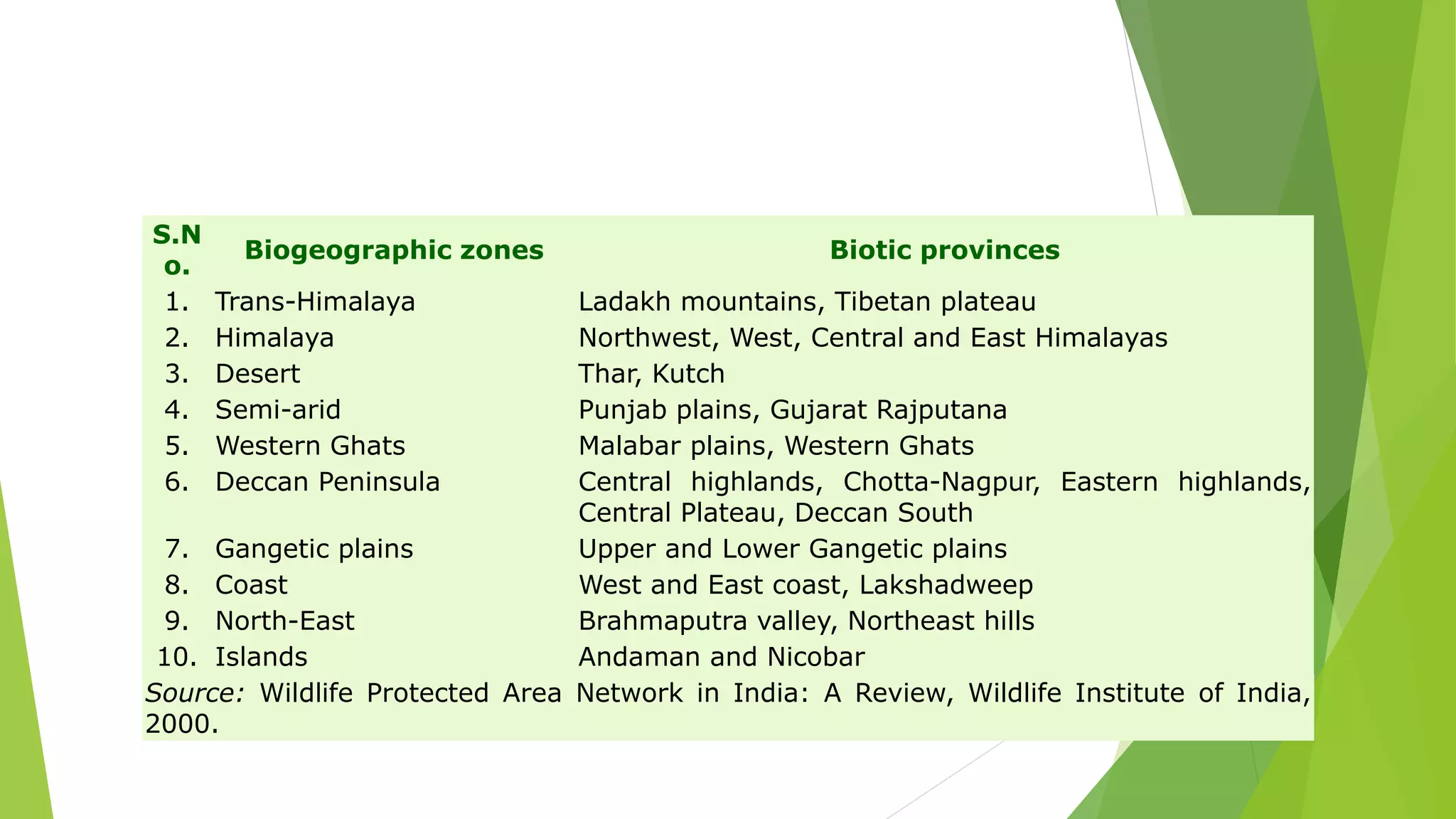 Biogeographic zones of India.pptx
