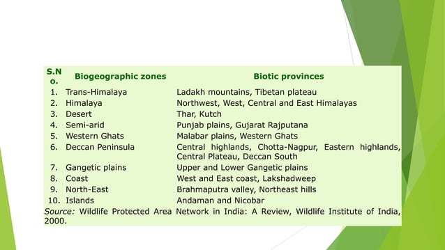 Biogeographic zones of India.pptx | Asia Travel | Travel Locations