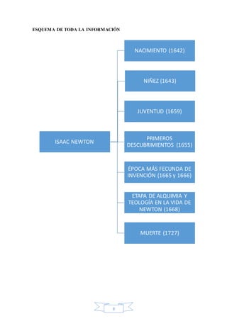 8
ESQUEMA DE TODA LA INFORMACIÓN
ISAAC NEWTON
NACIMIENTO (1642)
NIÑEZ (1643)
JUVENTUD (1659)
PRIMEROS
DESCUBRIMIENTOS (1655)
ÉPOCA MÁS FECUNDA DE
INVENCIÓN (1665 y 1666)
ETAPA DE ALQUIMIA Y
TEOLOGÍA EN LA VIDA DE
NEWTON (1668)
MUERTE (1727)
 
