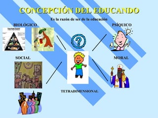 CONCEPCIÓN DEL EDUCANDO
            Es la razón de ser de la educación
BIOLÓGICO                                        PSÍQUICO




SOCIAL                                           MORAL




                  TETRADIMENSIONAL
 