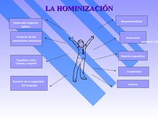 LA HOMINIZACIÓN
                                            Responsabilidad
Desarrollo orgánico
      óptimo


   Eclosión de las                              Autonomía
capacidades psíquicas                                         personal y lib




                                            Espíritu inquisitivo
   Equilibrio entre
  Cuerpo y espíritu


                                                Creatividad


Dominio de la capacidad
      Del lenguaje                               Valores
 