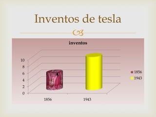 Inventos de tesla
            
             inventos


10
 8
 6                        1856
                          1943
 4
 2
 0
      1856         1943
 