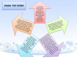 La moneda
cambió de cara
cuando en
noviembre de
1995 llegó a los
cines Toy Story, la
primera película
animada
producida
totalmente por
computador.
PIXAR- TOY STORY
 