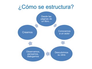 ¿Cómo se estructura?
Desde las
páginas de
un libro…
Conocemos
a un autor
Descubrimos
su obra
Observamos,
pensamos,
dialogamos
Creamos
 