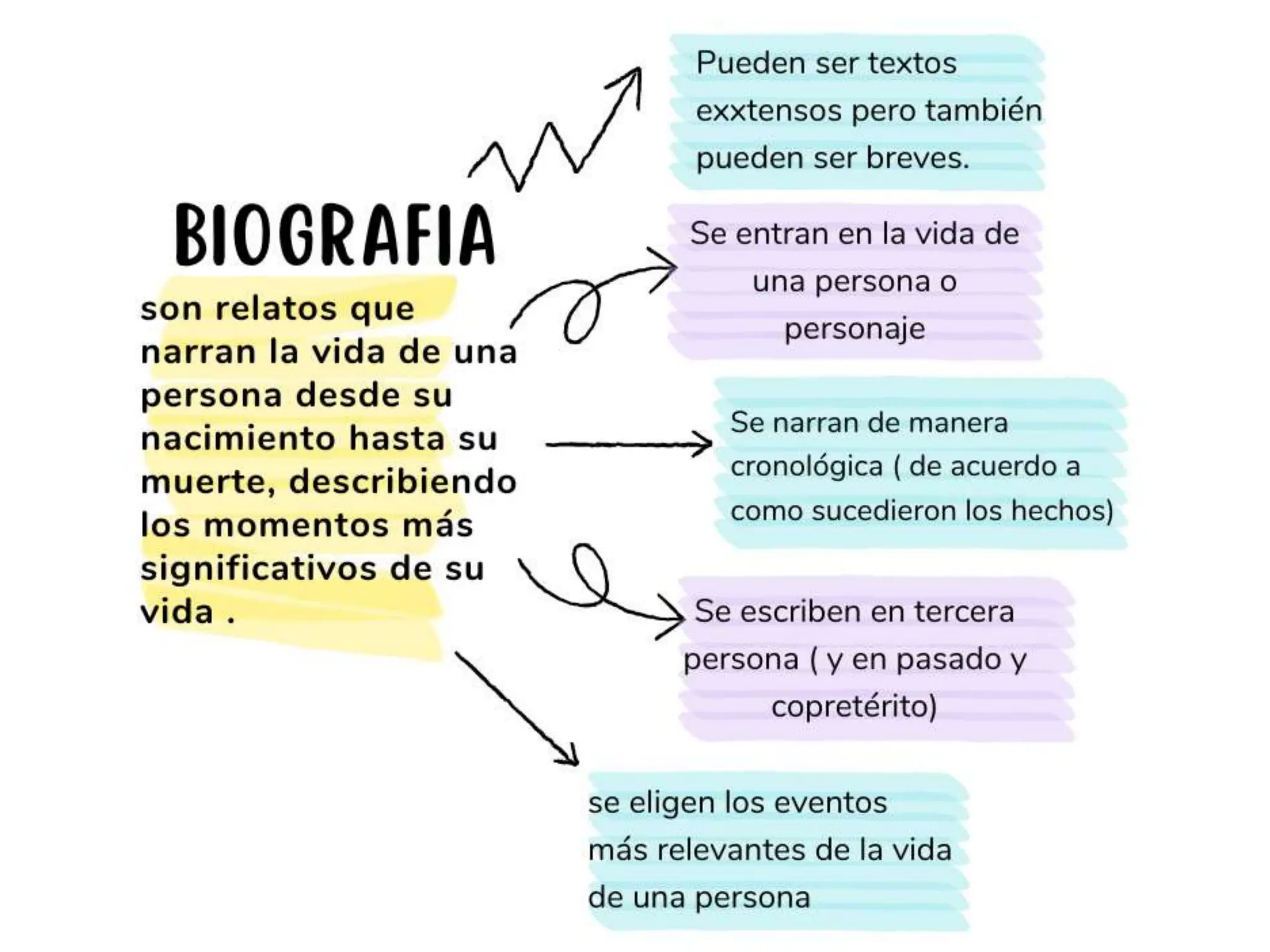 biografia y sus caracteristicas para trabajar | PPTX | Biographies | Genres
