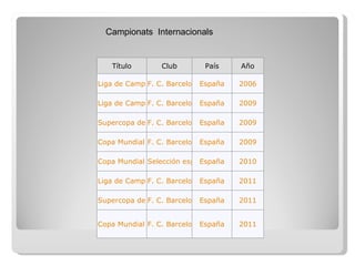 Campionats  Internacionals Título Club País Año Liga de Campeones F. C. Barcelona España 2006 Liga de Campeones F. C. Barcelona España 2009 Supercopa de Europa F. C. Barcelona España 2009 Copa Mundial de Clubes F. C. Barcelona España 2009 Copa Mundial de Fútbol Selección española España 2010 Liga de Campeones F. C. Barcelona España 2011 Supercopa de Europa F. C. Barcelona España 2011 Copa Mundial de Clubes de la FIFA F. C. Barcelona España 2011 